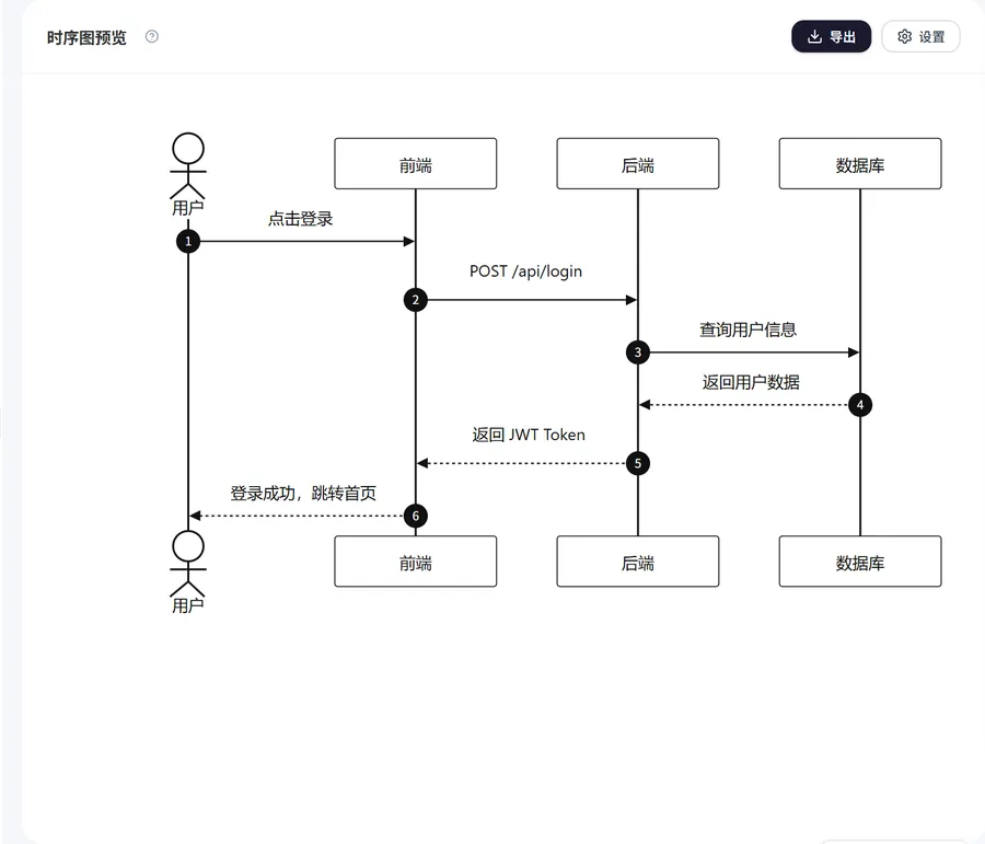 时序图的表达重点（时序图界面示意）