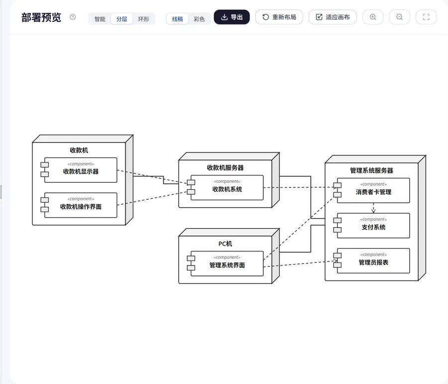 部署图的表达内容（UML 部署图界面示意）