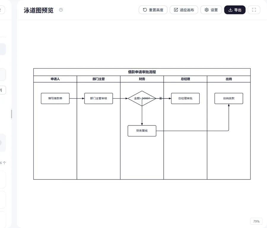 什么时候用泳道图(泳道图 / 活动图界面示意)