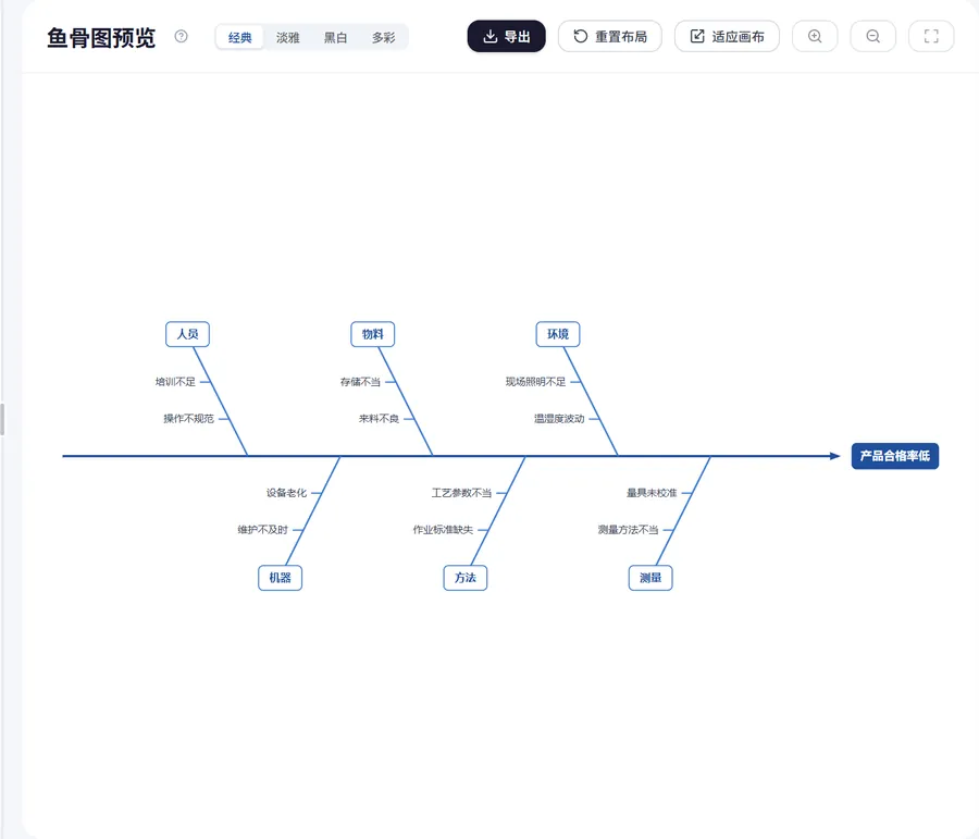 鱼骨图的分析逻辑（鱼骨图界面示意）
