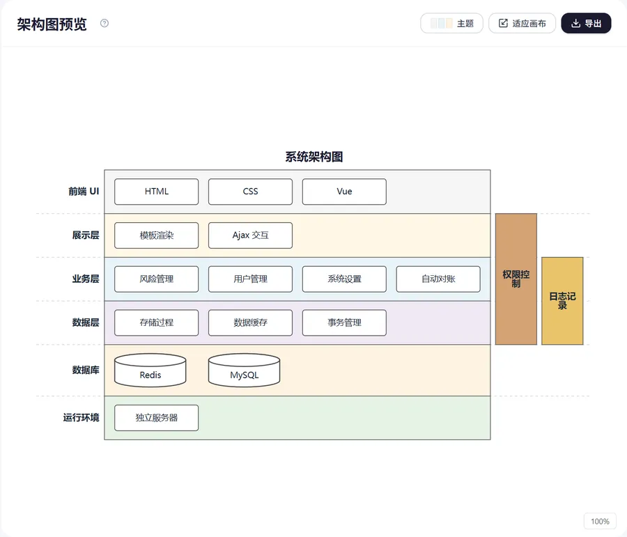 架构图要交代什么（系统架构图界面示意）