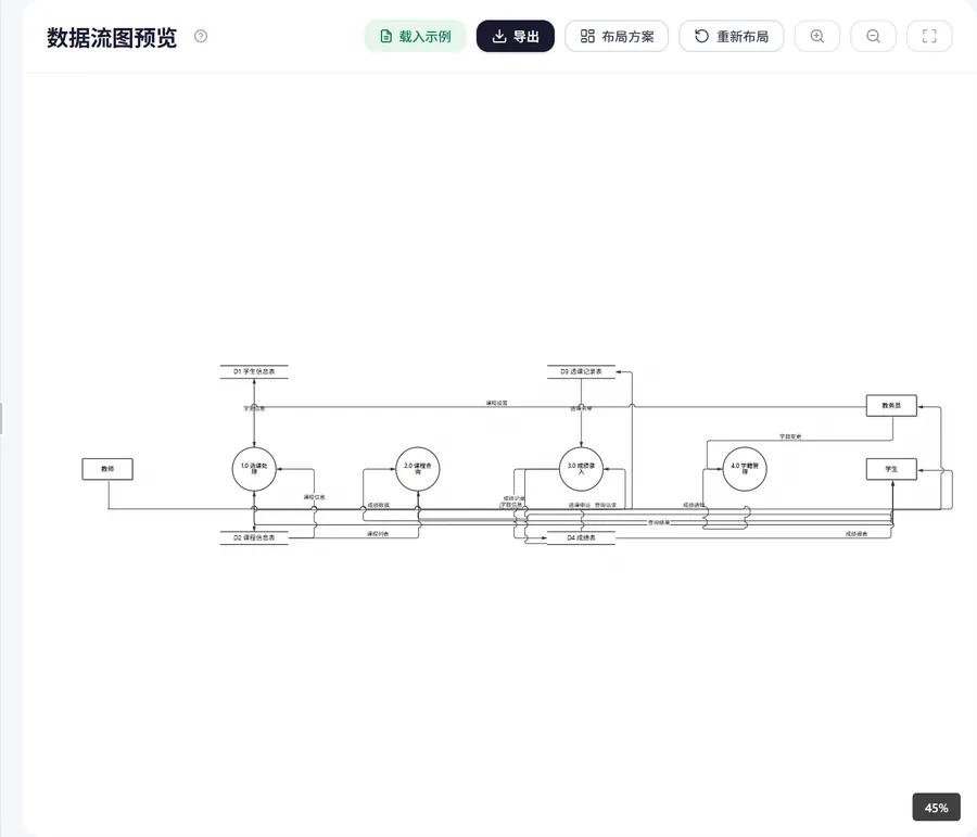 数据流图讲什么（数据流图界面示意）
